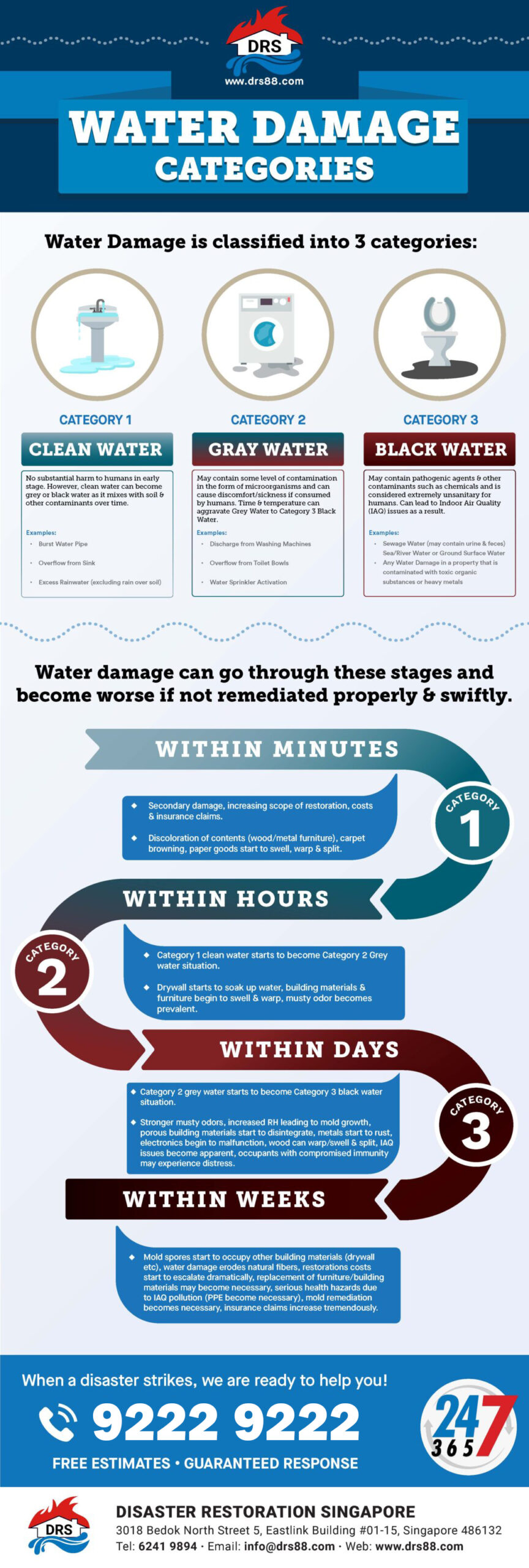 infographic-water-damage-singapore-service Water Damage Categories
