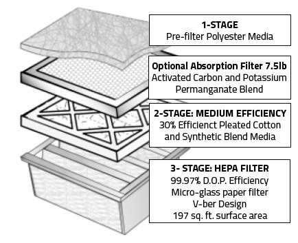 Stages of Air Scrubbing by Disaster Restoration Singapore